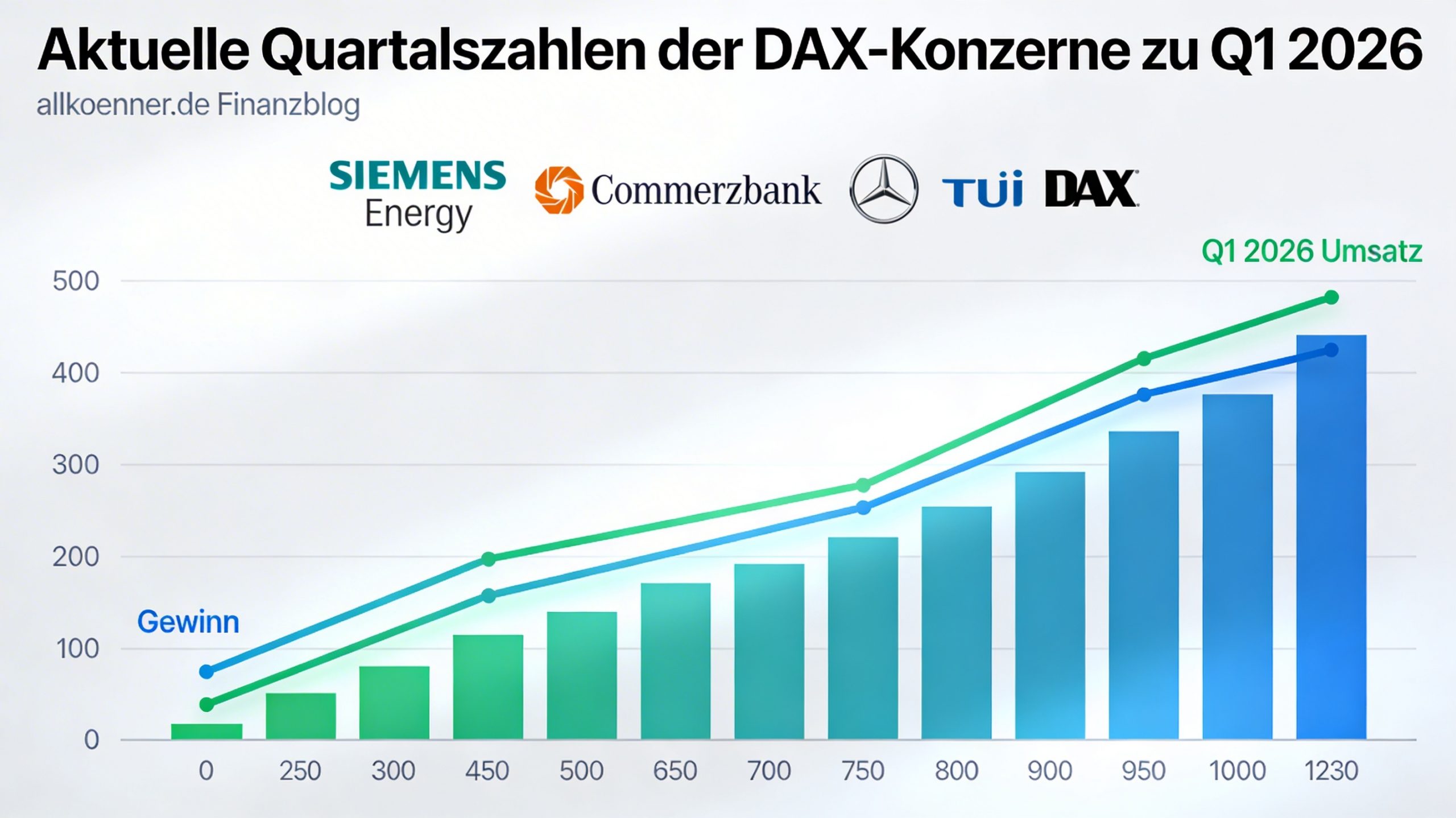 Aktuelle Quartalszahlen DAX-Konzerne Q1 2026 – steigende Umsatz- und Gewinn-Diagramme mit Siemens Energy, Commerzbank, Mercedes-Benz.